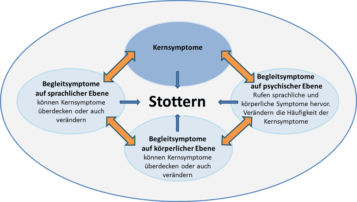 Grafik Stottern Symptome Kasseler Stottertherapie